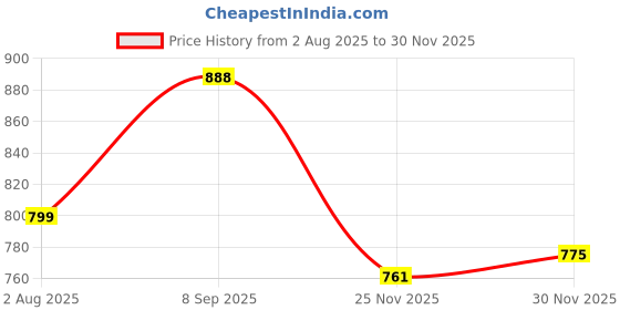 flipkart.com shree creation Printed Semi Stitched Lehenga Choli shree creation Price History Graph from 2 Aug 2025 to 30 Nov 2025