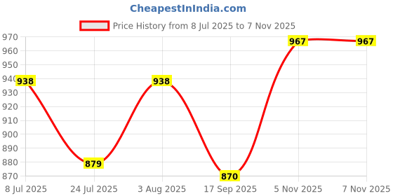 flipkart.com veedhrumi Printed Semi Stitched Lehenga Choli veedhrumi Price History Graph from 8 Jul 2025 to 5 Nov 2025