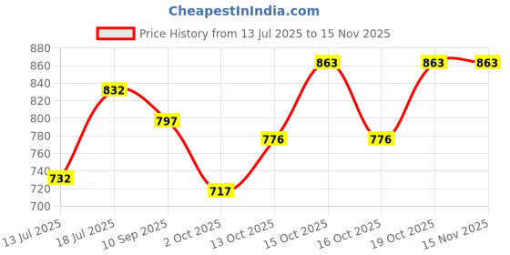 flipkart.com sillygudy Printed Semi Stitched Lehenga Choli sillygudy Price History Graph from 13 Jul 2025 to 15 Nov 2025