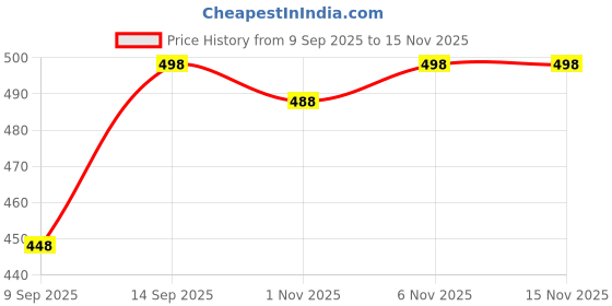 flipkart.com seiketsu Printed Semi Stitched Lehenga Choli seiketsu Price History Graph from 9 Sep 2025 to 15 Nov 2025