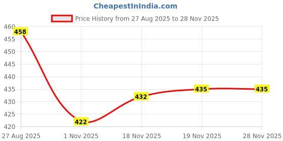 flipkart.com rukha fab Printed Semi Stitched Lehenga Choli rukha fab Price History Graph from 27 Aug 2025 to 27 Nov 2025