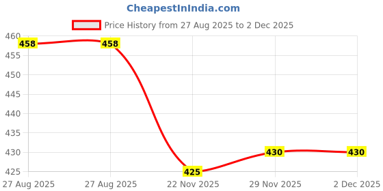 flipkart.com j & j companys Printed Semi Stitched Lehenga Choli j & j companys Price History Graph from 27 Aug 2025 to 29 Nov 2025