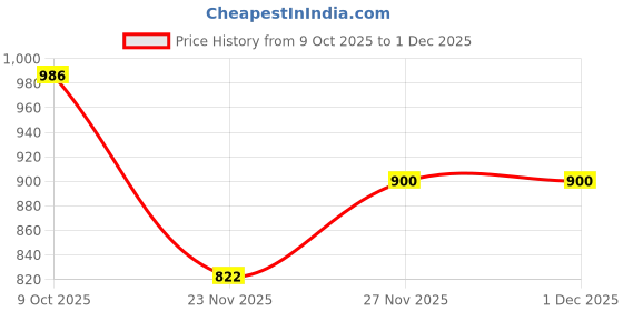 flipkart.com aayushyam enterprise Printed Semi Stitched Lehenga Choli aayushyam enterprise Price History Graph from 9 Oct 2025 to 30 Nov 2025