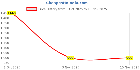 flipkart.com vasthralaya Printed Semi Stitched Lehenga Choli vasthralaya Price History Graph from 1 Oct 2025 to 15 Nov 2025