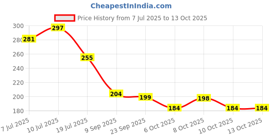flipkart.com admonition Printed Serving Tray Set Plastic Material BPA Free for Tea,Coffee,Snack, 03 Tray admonition Price History Graph from 7 Jul 2025 to 13 Oct 2025