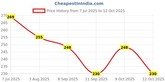 flipkart.com admonition Printed Serving Tray Set Plastic Material BPA Free for Tea,Coffee,Snack, 114 Tray admonition Price History Graph from 7 Jul 2025 to 12 Oct 2025
