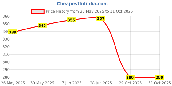 flipkart.com soi Printed (Set of 48) Baby Shower Decorations Kit Banner, Sash, Curtains and Metallic with Confetti Printed Balloons for Baby Shower Mom to Be Welcome Baby Decoration Materials Products Items Supplies (Banner Combo) Balloon soi Price History Graph from 26 May 2025 to 31 Oct 2025