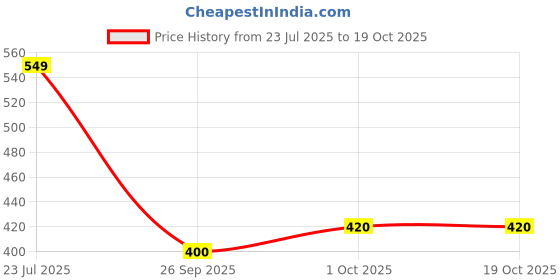 flipkart.com quickshop Printed Silk Blend Stitched Anarkali Gown quickshop Price History Graph from 23 Jul 2025 to 19 Oct 2025