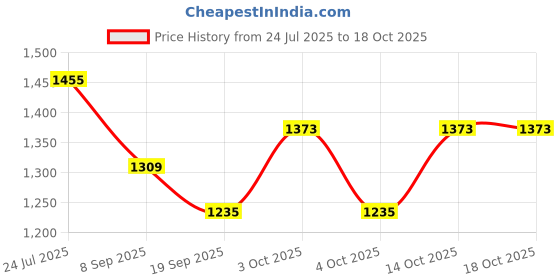 flipkart.com the tie hub Printed Silk Men Multicolor Fancy Scarf the tie hub Price History Graph from 24 Jul 2025 to 18 Oct 2025