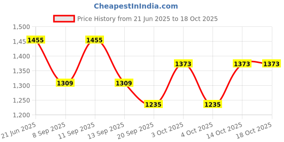flipkart.com the tie hub Printed Silk Men Multicolor Fancy Scarf the tie hub Price History Graph from 21 Jun 2025 to 18 Oct 2025