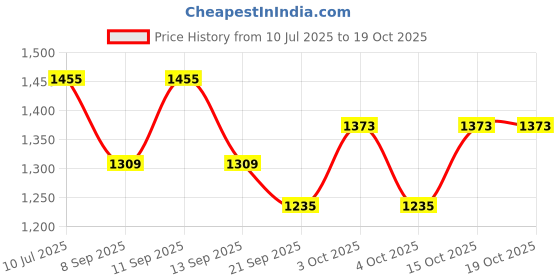 flipkart.com the tie hub Printed Silk Men Multicolor Fancy Scarf the tie hub Price History Graph from 10 Jul 2025 to 18 Oct 2025