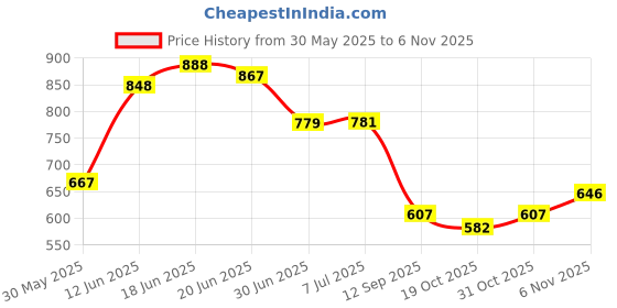 flipkart.com mom's home Printed Single AC Blanket for AC Room mom's home Price History Graph from 30 May 2025 to 6 Nov 2025