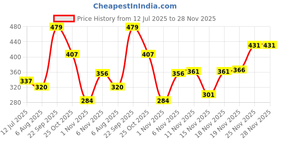 flipkart.com 1st step Printed Single AC Blanket for AC Room 1st step Price History Graph from 12 Jul 2025 to 28 Nov 2025