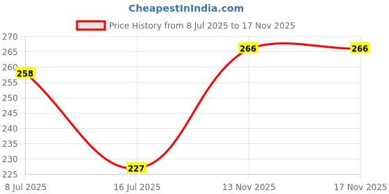 flipkart.com baby zone Printed Single AC Blanket for AC Room baby zone Price History Graph from 8 Jul 2025 to 17 Nov 2025
