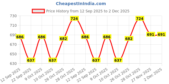 flipkart.com heartbury Printed Single AC Blanket for AC Room heartbury Price History Graph from 12 Sep 2025 to 2 Dec 2025