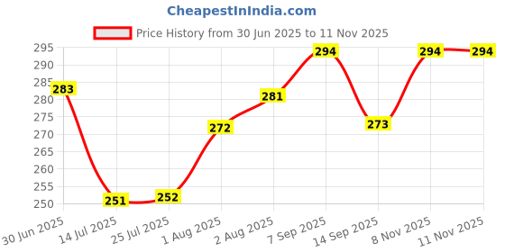 flipkart.com baby zone Printed Single AC Blanket for AC Room baby zone Price History Graph from 30 Jun 2025 to 10 Nov 2025