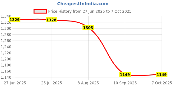 flipkart.com ji and ja Printed Single AC Blanket for AC Room ji and ja Price History Graph from 27 Jun 2025 to 6 Oct 2025