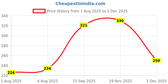 flipkart.com 1st step Printed Single AC Blanket for AC Room 1st step Price History Graph from 1 Aug 2025 to 29 Nov 2025