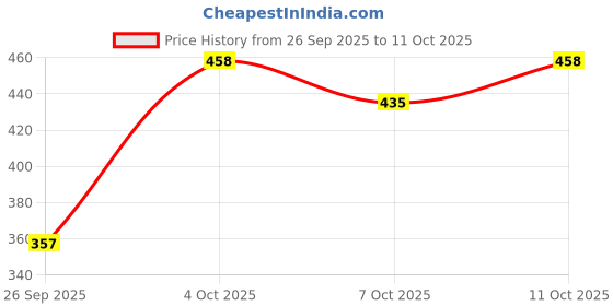 flipkart.com 1st step Printed Single AC Blanket for AC Room 1st step Price History Graph from 26 Sep 2025 to 11 Oct 2025