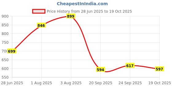 flipkart.com bsb home Printed Single AC Blanket for Heavy Winter bsb home Price History Graph from 28 Jun 2025 to 19 Oct 2025