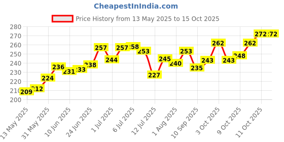 flipkart.com baby zone Printed Single AC Blanket forAC Room baby zone Price History Graph from 13 May 2025 to 14 Oct 2025