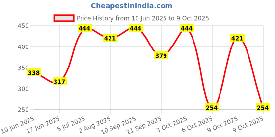 flipkart.com 1st step Printed Single AC Blanket forAC Room 1st step Price History Graph from 10 Jun 2025 to 9 Oct 2025