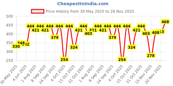 flipkart.com 1st step Printed Single AC Blanket forAC Room 1st step Price History Graph from 30 May 2025 to 25 Nov 2025