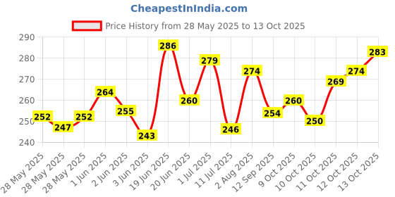 flipkart.com baby zone Printed Single AC Blanket forAC Room baby zone Price History Graph from 28 May 2025 to 13 Oct 2025