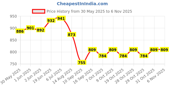 flipkart.com mom's home Printed Single AC Blanket forAC Room mom's home Price History Graph from 30 May 2025 to 6 Nov 2025