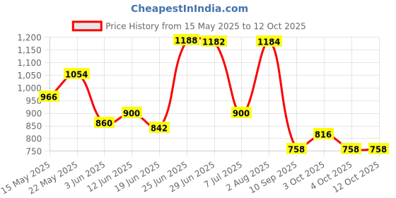 flipkart.com hytromyk Printed Single AC Blanket forAC Room hytromyk Price History Graph from 15 May 2025 to 12 Oct 2025