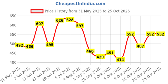 flipkart.com oyo baby Printed Single AC Blanket forAC Room oyo baby Price History Graph from 31 May 2025 to 25 Oct 2025