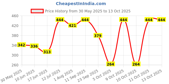 flipkart.com 1st step Printed Single AC Blanket forAC Room 1st step Price History Graph from 30 May 2025 to 12 Oct 2025