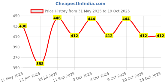 flipkart.com enkaybee Printed Single Baby Sleep Sack for Mild Winter enkaybee Price History Graph from 31 May 2025 to 18 Oct 2025