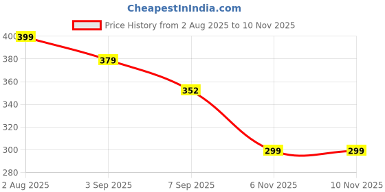flipkart.com baby holic Printed Single Baby Sleep Sack for Mild Winter baby holic Price History Graph from 2 Aug 2025 to 10 Nov 2025