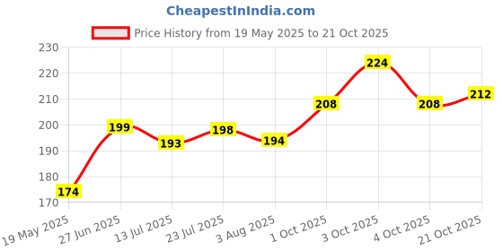 flipkart.com mini love Printed Single Baby Sleep Sack forAC Room mini love Price History Graph from 19 May 2025 to 21 Oct 2025