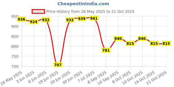 flipkart.com voidrop Printed Single Baby Sleep Sack forMild Winter voidrop Price History Graph from 28 May 2025 to 21 Oct 2025