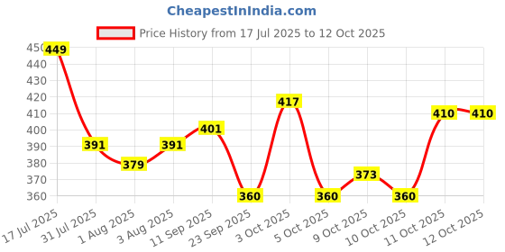 flipkart.com meemee Printed Single Blanket for Mild Winter meemee Price History Graph from 17 Jul 2025 to 12 Oct 2025