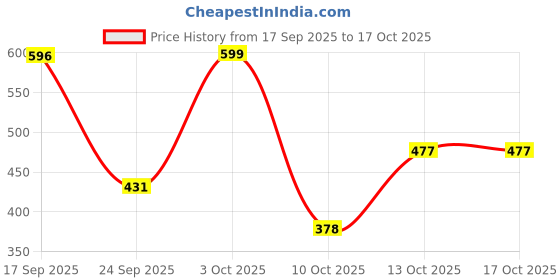 flipkart.com meemee Printed Single Blanket for Mild Winter meemee Price History Graph from 17 Sep 2025 to 16 Oct 2025