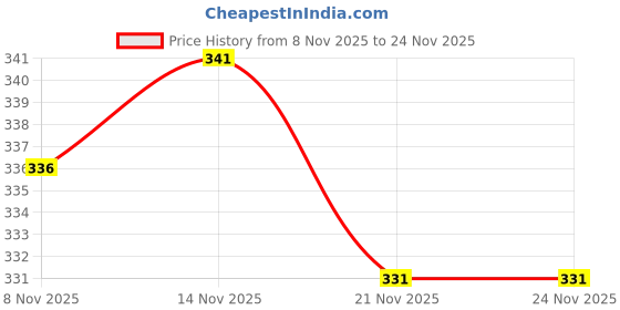 flipkart.com brandonn Printed Single Blanket for Mild Winter brandonn Price History Graph from 8 Nov 2025 to 24 Nov 2025