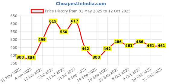 flipkart.com homerica Printed Single Comforter for AC Room homerica Price History Graph from 31 May 2025 to 12 Oct 2025