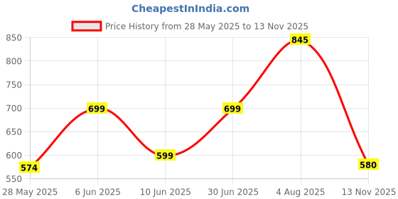flipkart.com bsb home Printed Single Comforter for Heavy Winter bsb home Price History Graph from 28 May 2025 to 13 Nov 2025