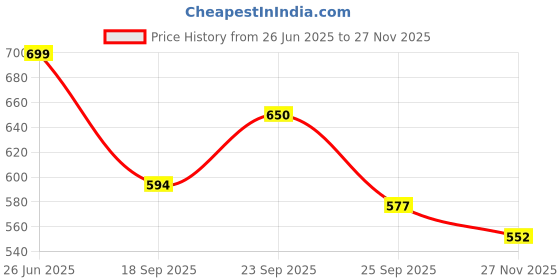 flipkart.com bsb home Printed Single Comforter for Heavy Winter bsb home Price History Graph from 26 Jun 2025 to 27 Nov 2025