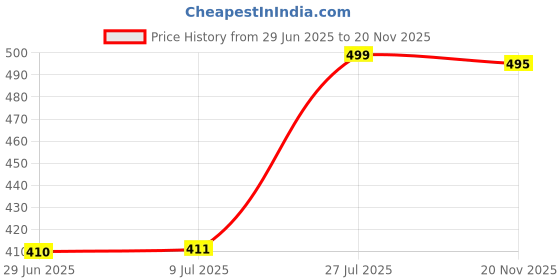 flipkart.com kumar creation Printed Single Comforter for Heavy Winter kumar creation Price History Graph from 29 Jun 2025 to 20 Nov 2025
