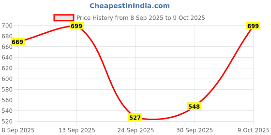 flipkart.com vas collections Printed Single Comforter for Heavy Winter vas collections Price History Graph from 8 Sep 2025 to 9 Oct 2025
