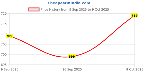 flipkart.com vas collections Printed Single Comforter for Heavy Winter vas collections Price History Graph from 9 Sep 2025 to 9 Oct 2025
