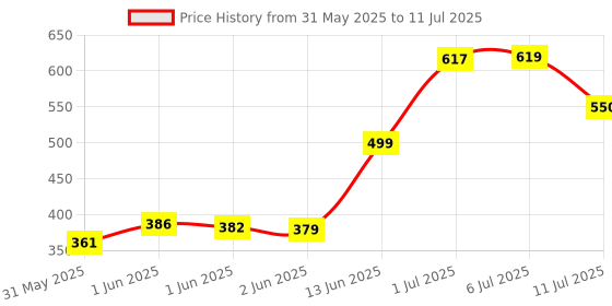 flipkart.com homerica Printed Single Comforter forAC Room homerica Price History Graph from 31 May 2025 to 11 Jul 2025