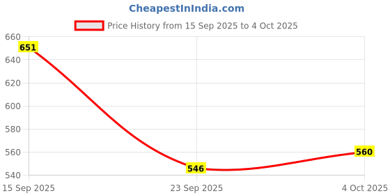 flipkart.com vas collections Printed Single Comforter forHeavy Winter vas collections Price History Graph from 15 Sep 2025 to 4 Oct 2025