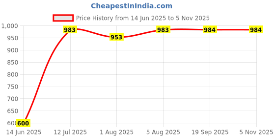 flipkart.com mi arcus Printed Single Crib Baby Blanket for AC Room mi arcus Price History Graph from 14 Jun 2025 to 5 Nov 2025