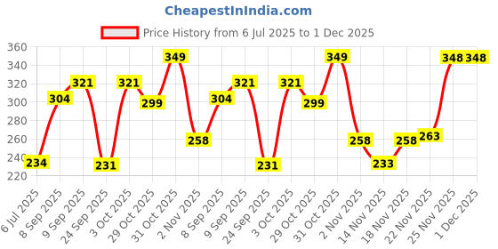 flipkart.com 1st step Printed Single Crib Baby Blanket for AC Room 1st step Price History Graph from 6 Jul 2025 to 1 Dec 2025