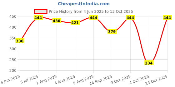 flipkart.com 1st step Printed Single Crib Baby Blanket for AC Room 1st step Price History Graph from 4 Jun 2025 to 13 Oct 2025